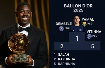 Ballon d’Or 2025 : le classement complet et les grandes leçons